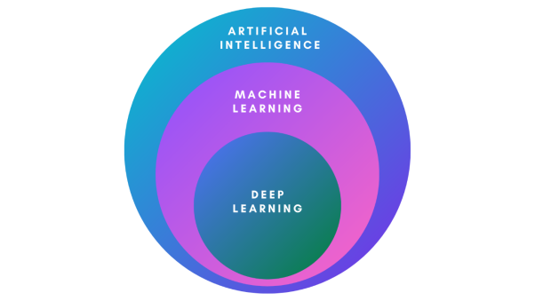 AI, ML and DL